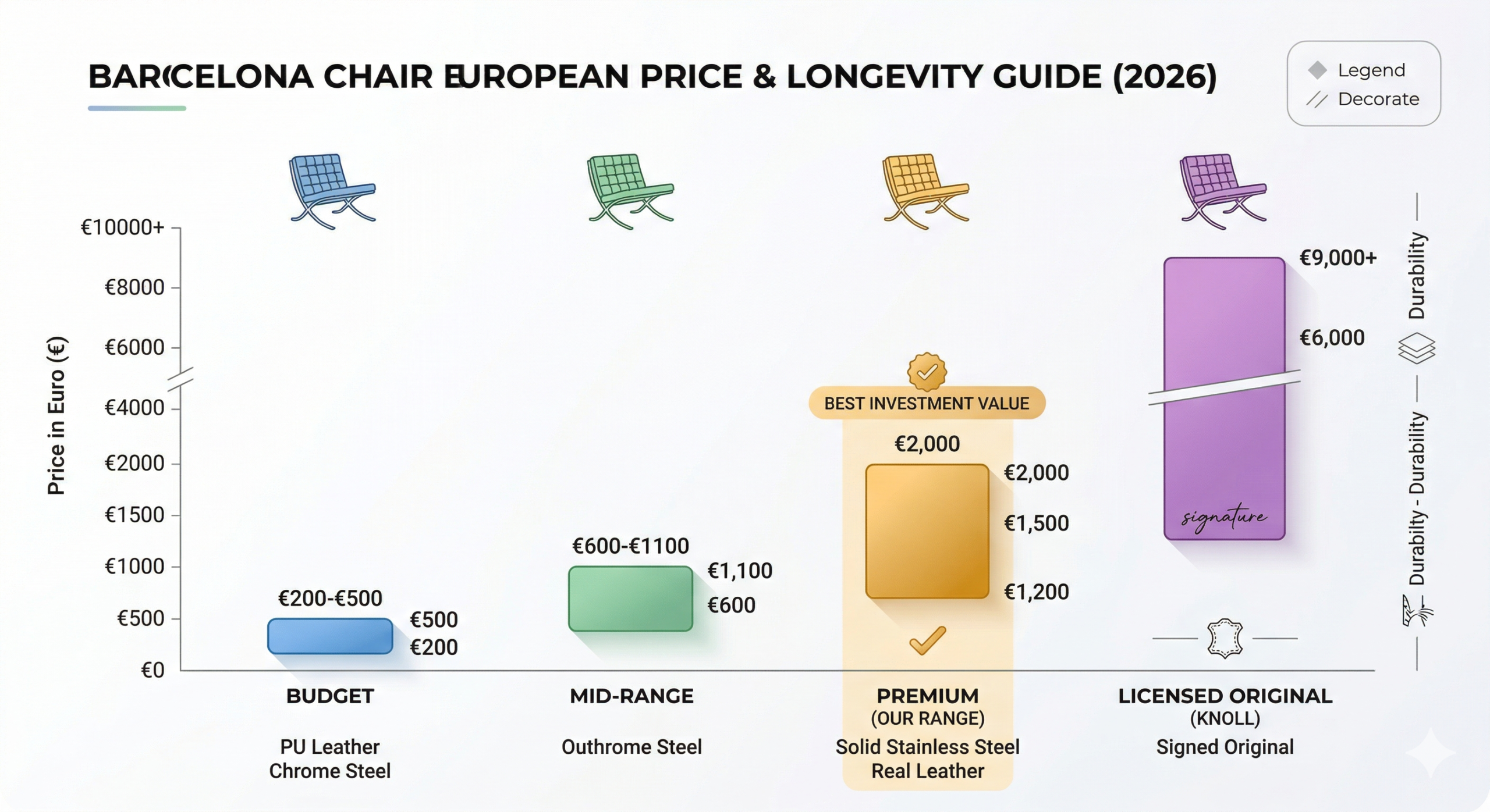 Price comparison table for Barcelona chair replicas in Europe 2026 across different quality tiers
